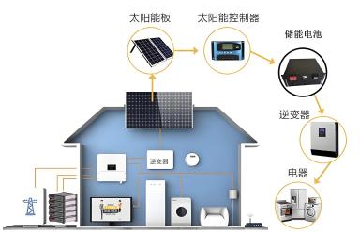 逆变器储能系统及组件产品